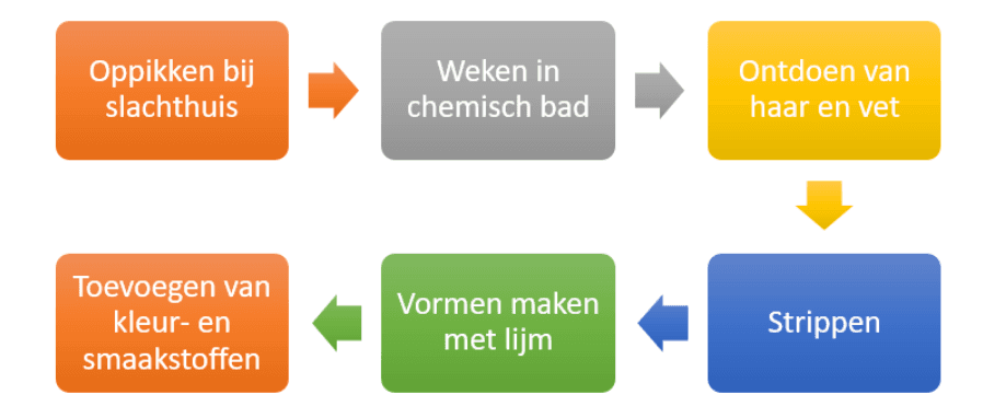 Rawhide productieproces